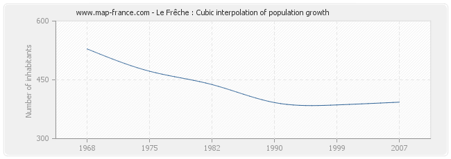 Le Frêche : Cubic interpolation of population growth